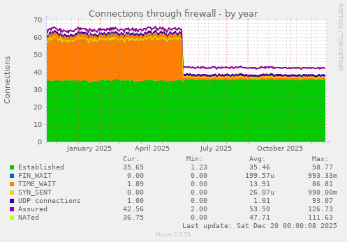 Connections through firewall