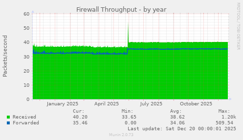 Firewall Throughput
