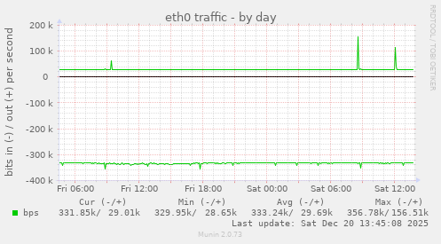 eth0 traffic