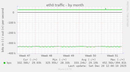 eth0 traffic