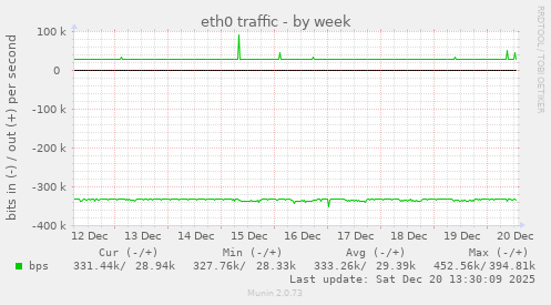 eth0 traffic