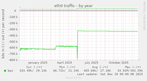 eth0 traffic