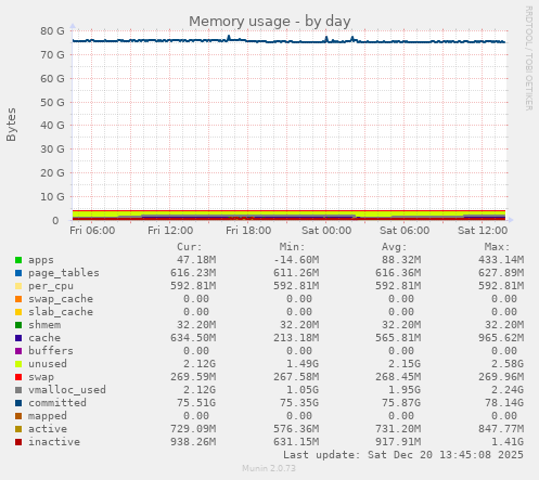 Memory usage