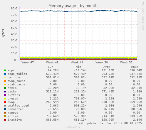 Memory usage