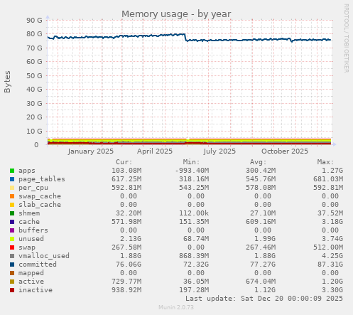 Memory usage