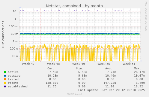 Netstat, combined