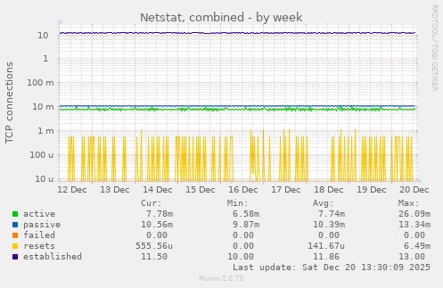 Netstat, combined