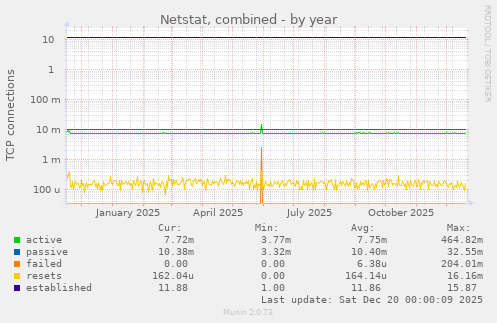 Netstat, combined