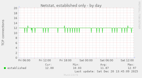 Netstat, established only