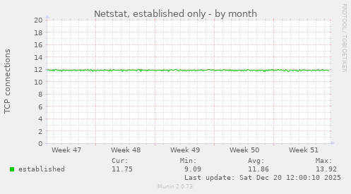 Netstat, established only