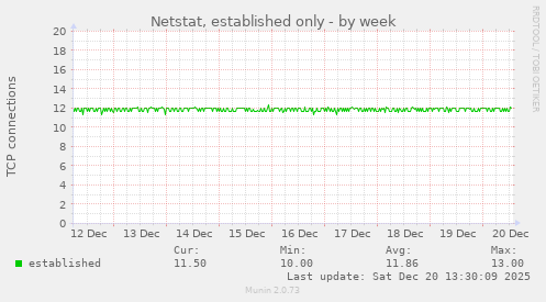 Netstat, established only