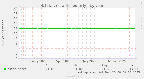 Netstat, established only