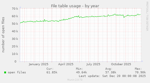 File table usage