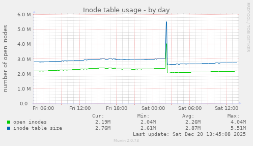 Inode table usage