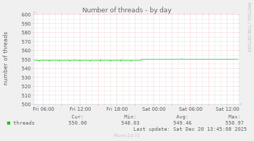 Number of threads