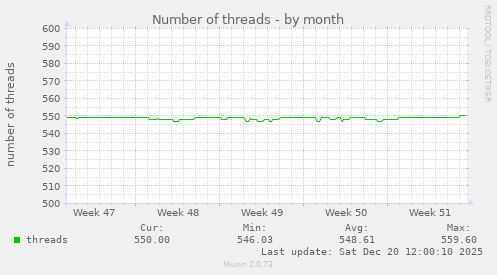 Number of threads