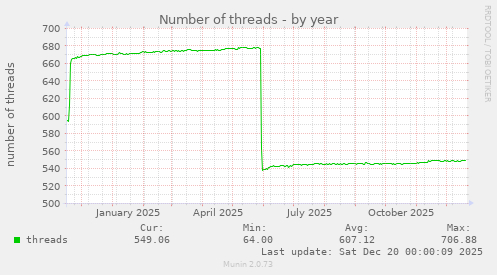 Number of threads