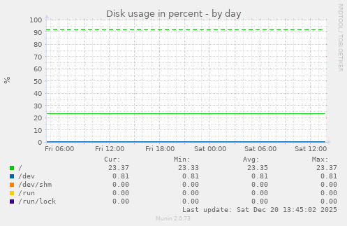 Disk usage in percent