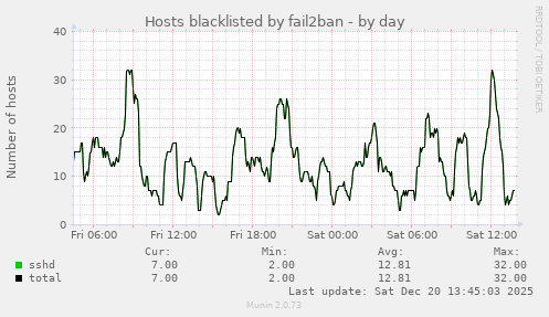Hosts blacklisted by fail2ban