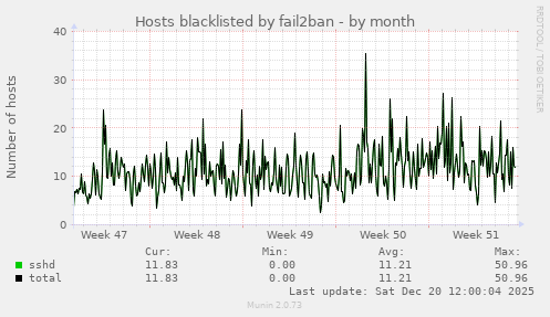 Hosts blacklisted by fail2ban