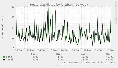 Hosts blacklisted by fail2ban