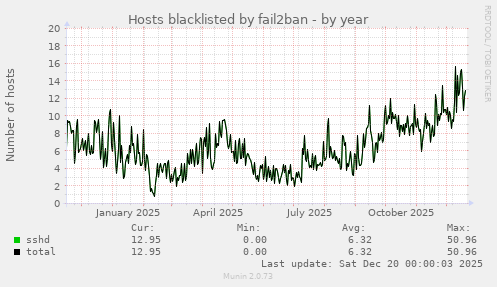 Hosts blacklisted by fail2ban