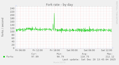 Fork rate