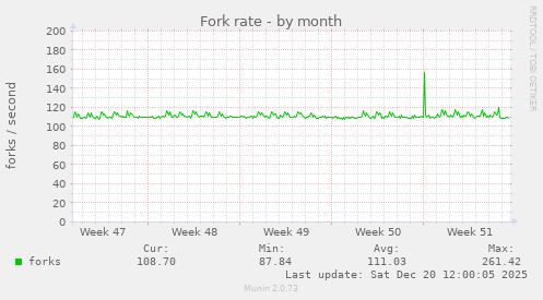 Fork rate