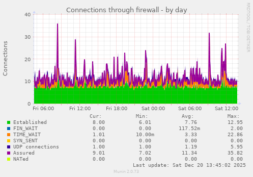 Connections through firewall