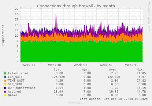 Connections through firewall