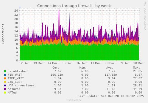 Connections through firewall