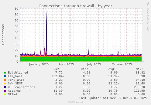 Connections through firewall