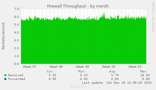 Firewall Throughput