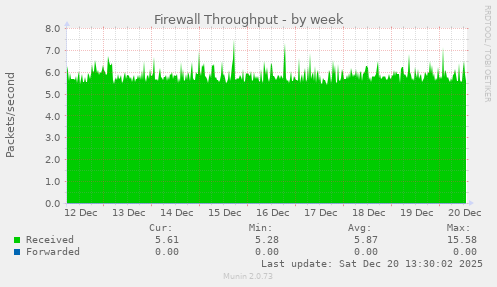 Firewall Throughput