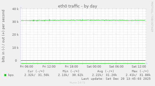eth0 traffic
