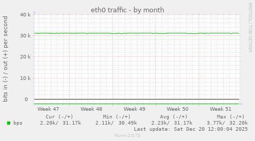 eth0 traffic