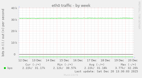 eth0 traffic