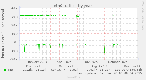 eth0 traffic