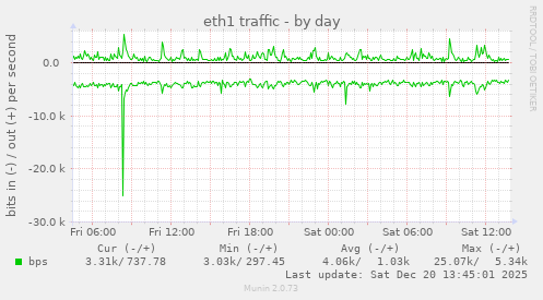 eth1 traffic