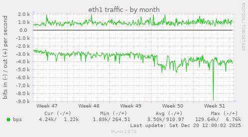 eth1 traffic