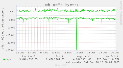 eth1 traffic
