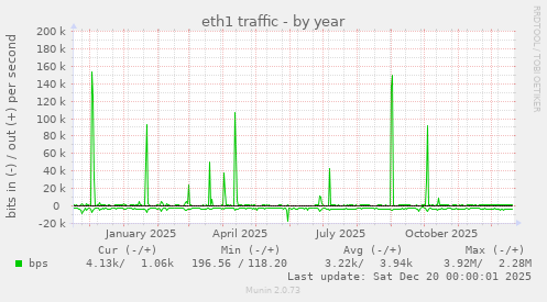 eth1 traffic