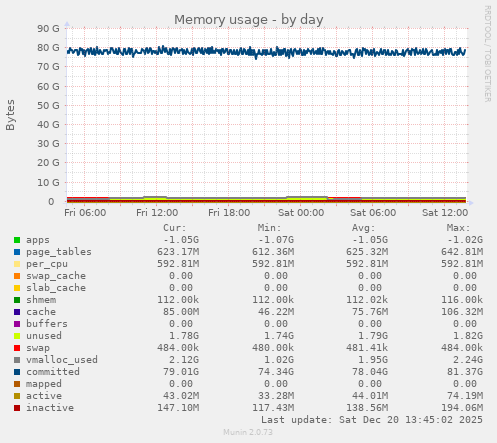 Memory usage