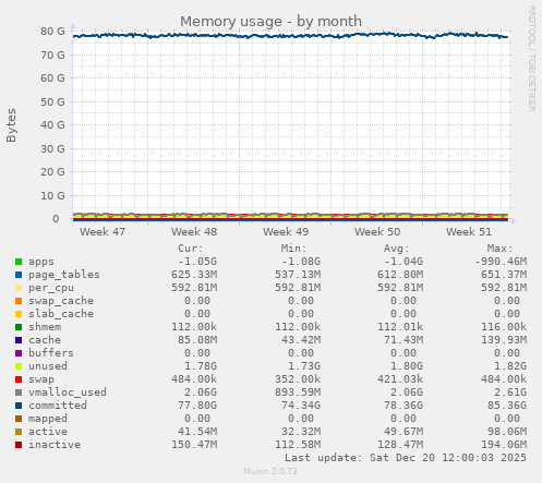 Memory usage
