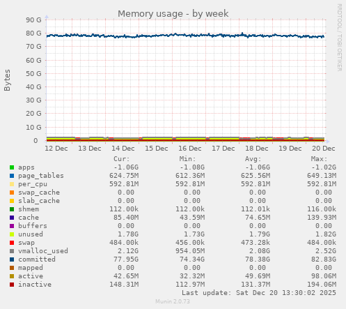 Memory usage