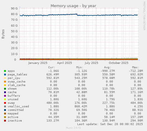 Memory usage