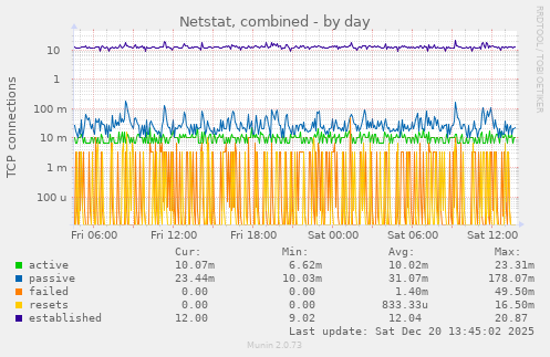 Netstat, combined