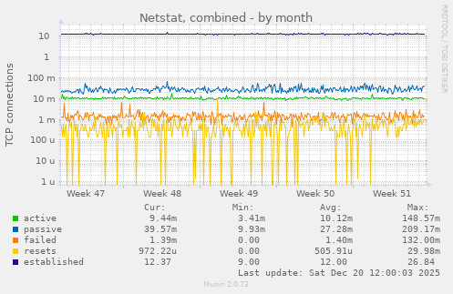 Netstat, combined