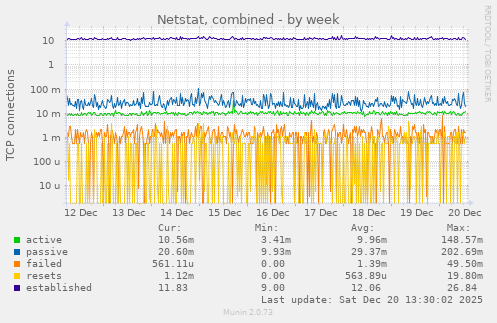 Netstat, combined