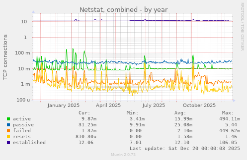 Netstat, combined
